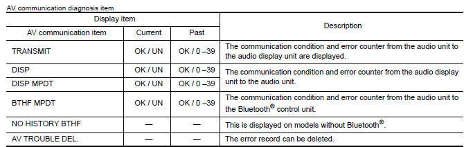 Nissan Maxima. AV COMMUNICATION DIAGNOSIS FUNCTION