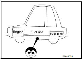 Nissan Maxima. FUEL LINES