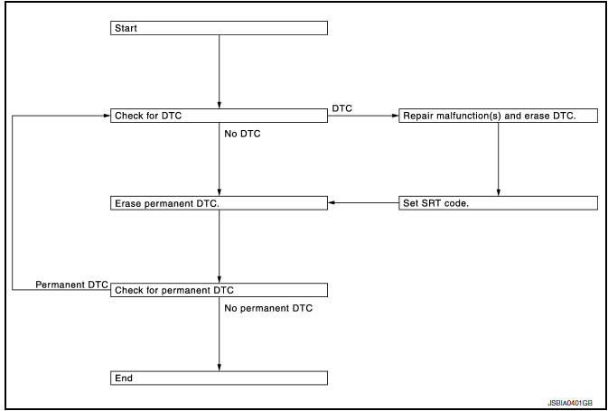 Nissan Maxima. PERMANENT DTC SERVICE PROCEDURE