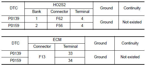 Nissan Maxima. CHECK HO2S2 INPUT SIGNAL CIRCUIT FOR OPEN AND SHORT