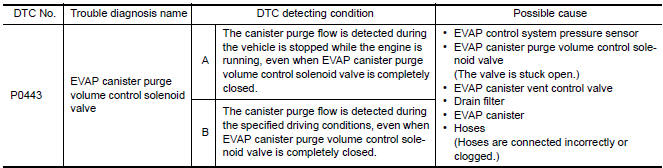 Nissan Maxima. DTC DETECTION LOGIC